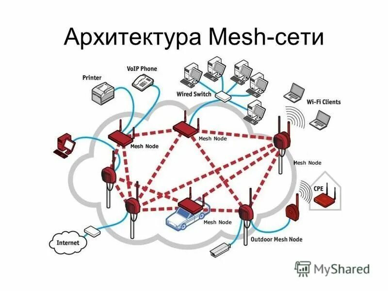 Что такое меш сеть. Что такое меш сеть