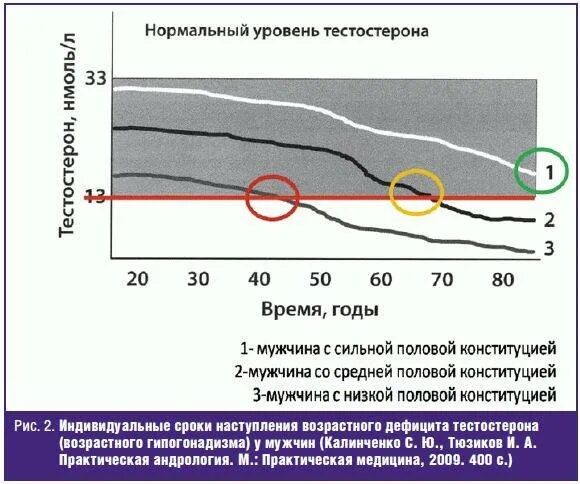 Уровень тестостерона у мужчины после 40