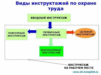 Какие виды инструктажей вы знаете