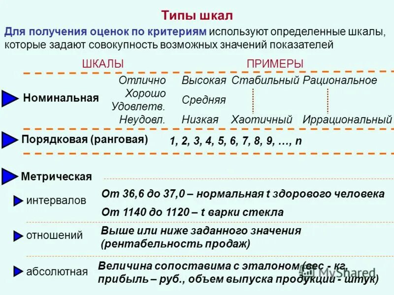 Непрерывный дискретный номинальный порядковый