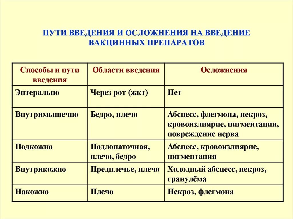 Возможно осложнения при введении. Осложнения парентерального введения лекарственных препаратов. Осложнения постановки подкожной инъекции. Осложнения при подкожной инъекции таблица. Осложнения при внутривенной инъекции таблица.