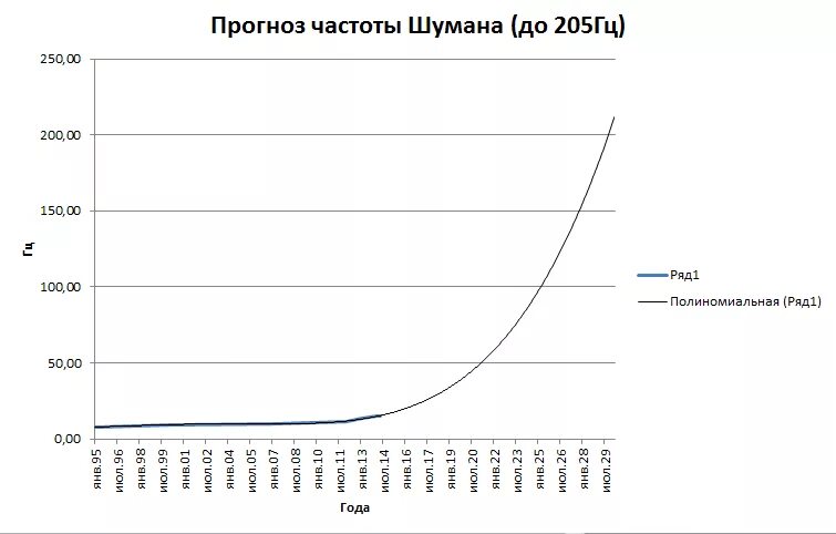 Таблица частот Шумана. Частота Шумана по годам таблица 2020. Частоты Шумана график изменений. Частота вибрации Шумана земли график.