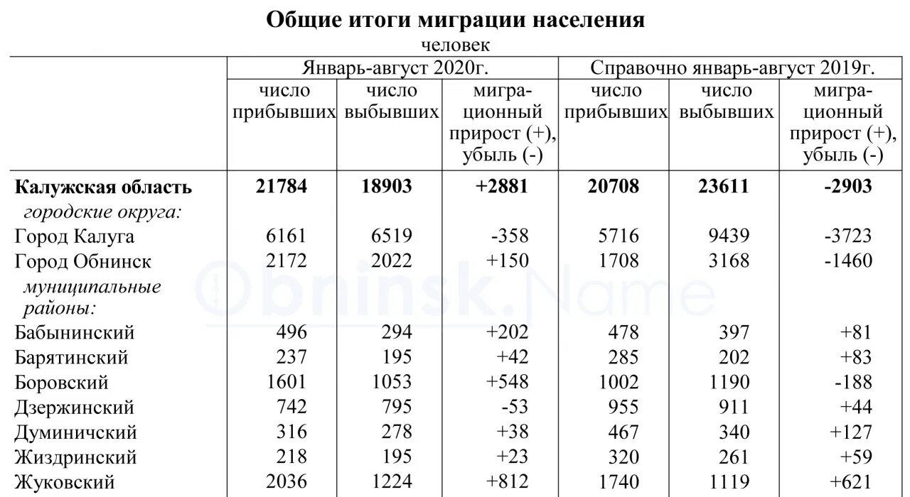 Численность города калуги. Численность население Обнинска Калужской области. Калуга численность населения 2022. Калуга население 2022 численность населения. Обнинск численность населения 2022.