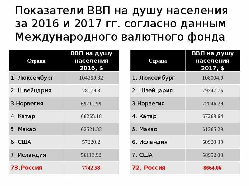 Ввп на душу населения в россии место. ВВП на душу населения. ВВП на душу населения в России. Показатель ВВП на душу населения.