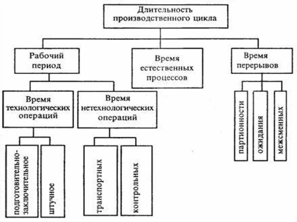 Длительность производственного цикла схема. Продолжительность производственного цикла. Производственный цикл-его составляющие. Длительность производственного цикла таблица. Выполнение определенных производственных операций