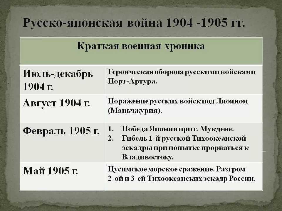 Краткая Военная хроника русско-японской войны 1904-1905. Ход русско японской войны 1904-1905. Начало японской войны дата