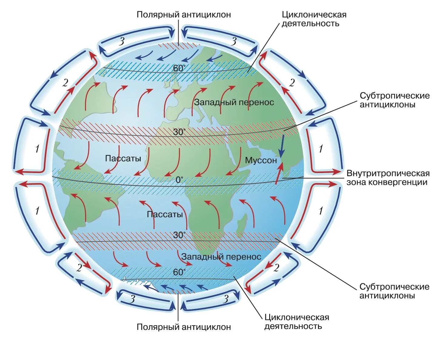 Пассаты южного полушария имеют направление. Общая циркуляция атмосферы карта. Схема глобальной циркуляции атмосферы. Схема общей циркуляции атмосферы на земле. Общая циркуляция атмосферы (атмосферная циркуляция).