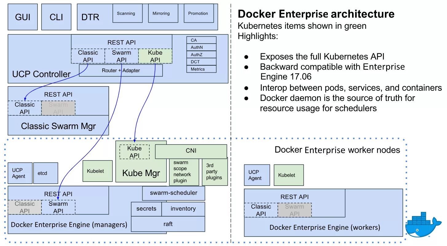 Docker gui. Архитектура докер. архитектура dockerfile. docker схема. архитектура ос докер.