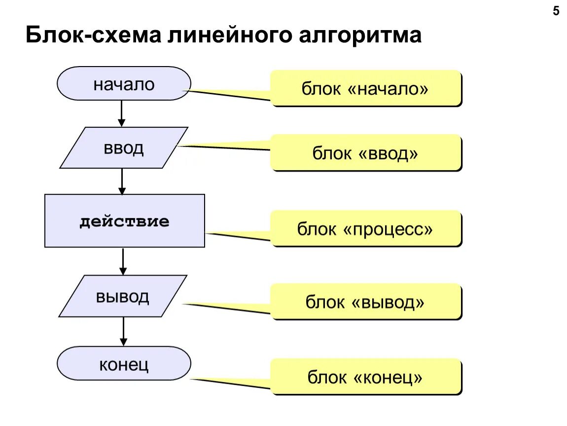 Алгоритм со списком. Блок схема линейного алгоритма. Блок схема линейного алгоритма пример. Пустая блок-схема линейного алгоритма. Блок схема линейного алгоритма схема.