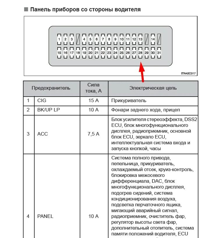 Предохранители ленд крузер 200. Предохранитель прикуривателя ленд крузер 200. предохранители toyota land cruiser 200. блок предохранителей водителя toyota lc100. прикуриватель предохранитель cruiser 200.