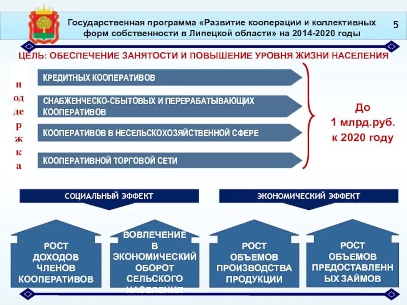 Формирование кооперации. Развитие кооперации. Снабженческо-сбытовой кооператив. Снабженческие кооперативы. Развивающая кооперация.