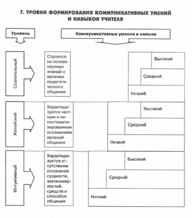 Наивысшая степень развития способностей это. Уровень развития коммуникативных навыков. Уровни коммуникативных навыков. Уровни коммуникативных умений. Коммуникативные навыки схема.