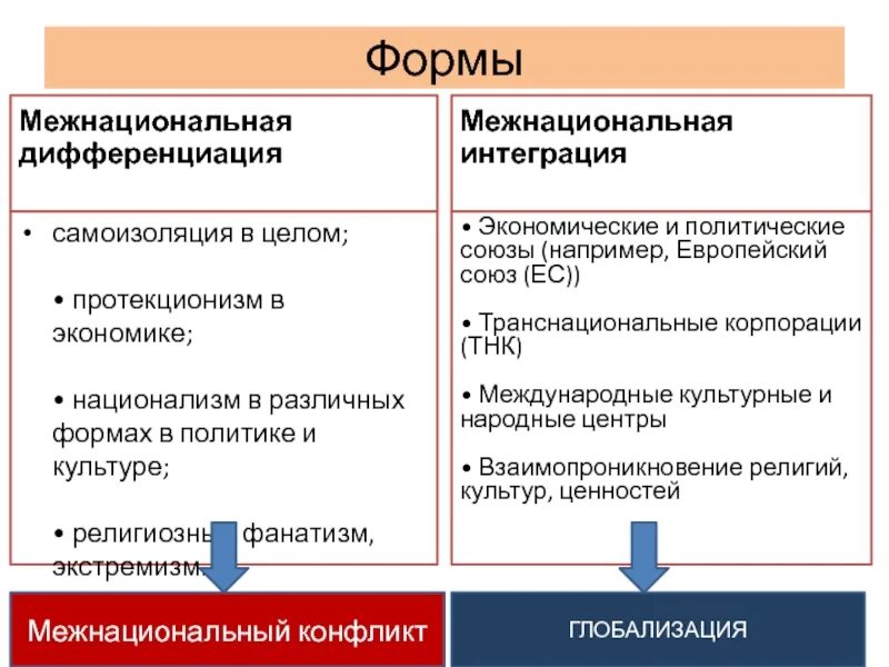 Формы межнациональной дифференциации. Межнациональная интеграция и дифференциация. Примеры дифференциации межнациональных отношений. Интеграция и дифференциация межнациональных отношений. Процессы дифференциации и интеграции