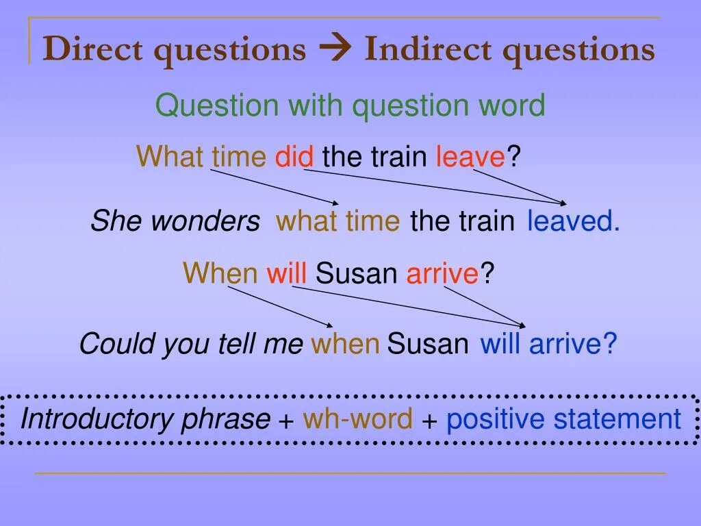 Тест по косвенной речи 8 класс. Direct questions в английском языке. Direct indirect questions. Indirect questions правила. Direct indirect questions правила.