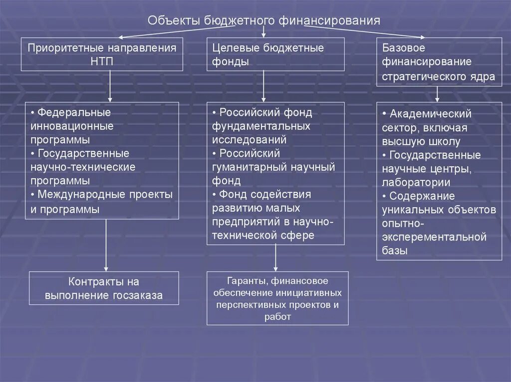 Инновационная деятельность российской федерации. Бюджетное финансирование. Объект финансирования это. Объекты бюджетного финансирования. Способы бюджетного финансирования.