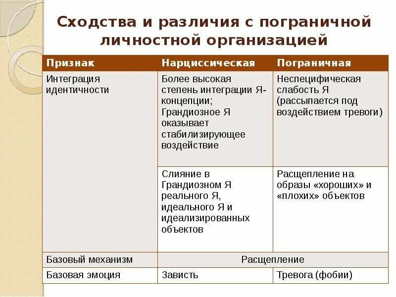 Пограничная организация личности. Типы личности по Кернбергу. Уровни организации личности по Кернбергу. Отто Кернберг уровни организации личности. Нарциссическая организация личности.