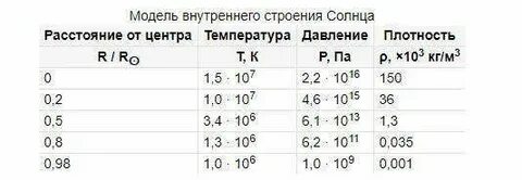 Какая плотность у солнца