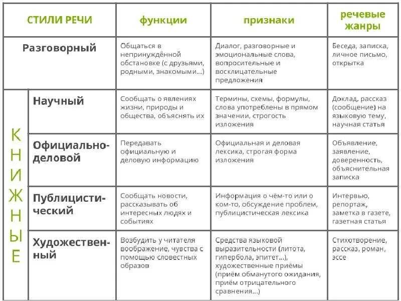 Русский литературный язык задания. Стили текста в русском языке таблица с примерами. Таблица по стилям речи в русском языке. Стили речи текста в русском языке. Книжные функциональные стили речи.