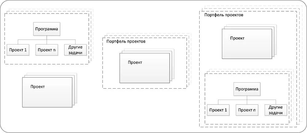 Проект программа портфель. Соотношение понятий: проект, портфель проектов и программа. портфель проектов пример. портфель проектов схема. элементы портфеля проектов.