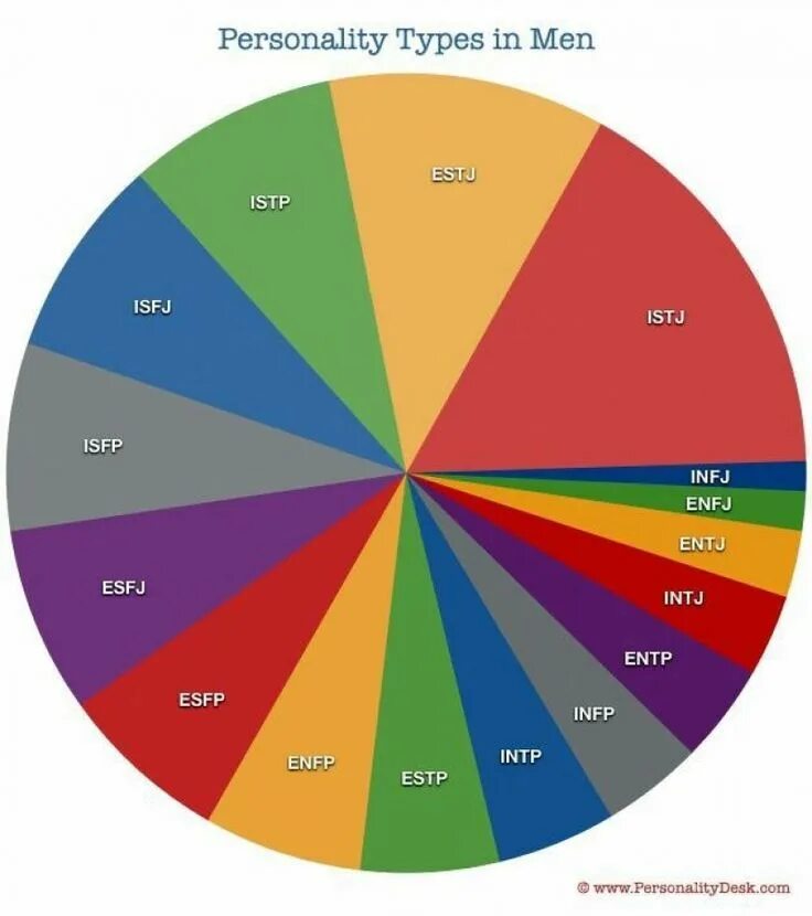 Распространенный тип личности. Самые редкие типы личности mbti. самый распространенный тип личности. самые редкие типы личности. самый редкийтре личности.