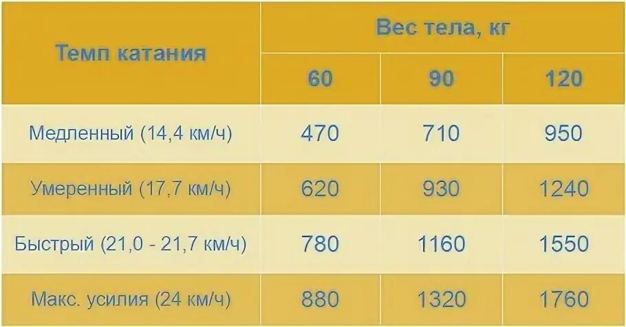 Сжигает калории на велосипеде