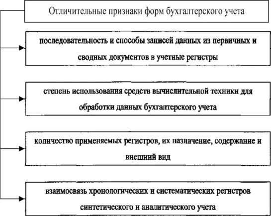 Признаки учета результатов. Форму учета определяют следующие признаки. Характерные признаки бухгалтерского учета. Отличительные признаки бухгалтерского учета. Формы ведения бухгалтерского учета кратко.