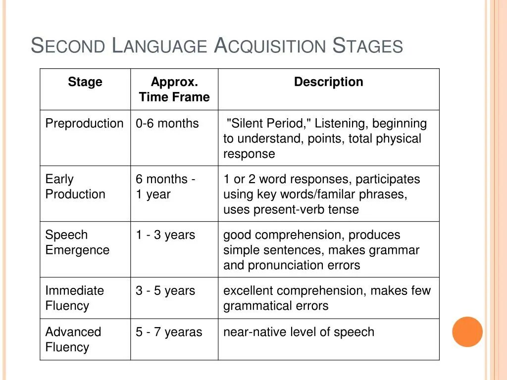 Second language acquisition. Stages of language acquisition.