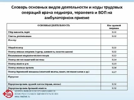 Время приема врача нормативы