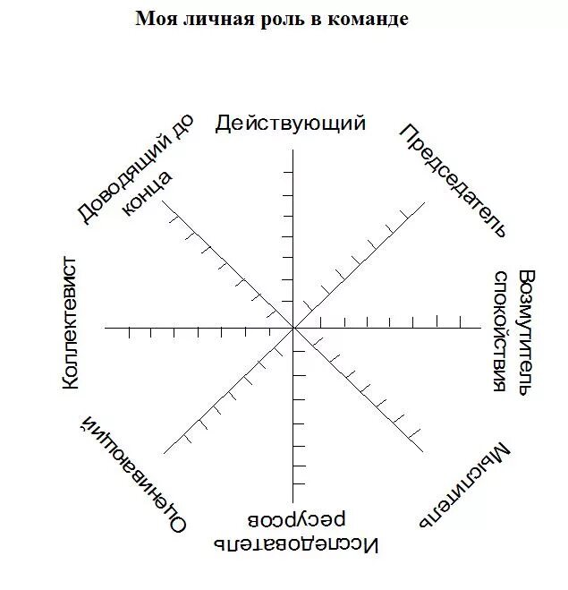 Теста роли. Тест Белбина. Роли по тесту Белбина. Тест Белбина Результаты. Командный тест Белбина.