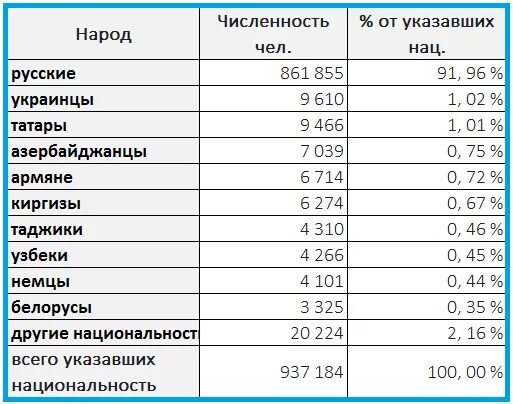 Численность азербайджанцев в России. Население азербайджанцев в Росси. Численность азербайджанцев в мире. Численность азербайджанцев в России на 2022.