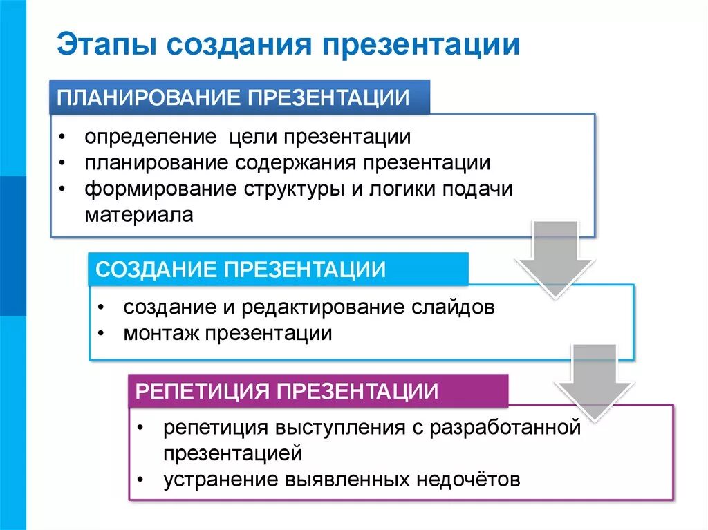 Какой этап презентации является обязательным. Этапы создания компьютерной презентации. Этапы для презентации. Этапы разработки презентации. Правило и этапы созданий презентаций.