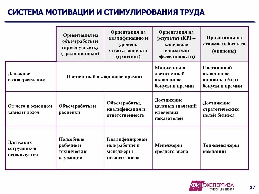 Примеры системы мотивации. Система мотивации сотрудников организации примеры. Система мотивации и стимулирования персонала в организации. Система мотивации труда на предприятии таблица. Система мотивации персонала структурного подразделения.