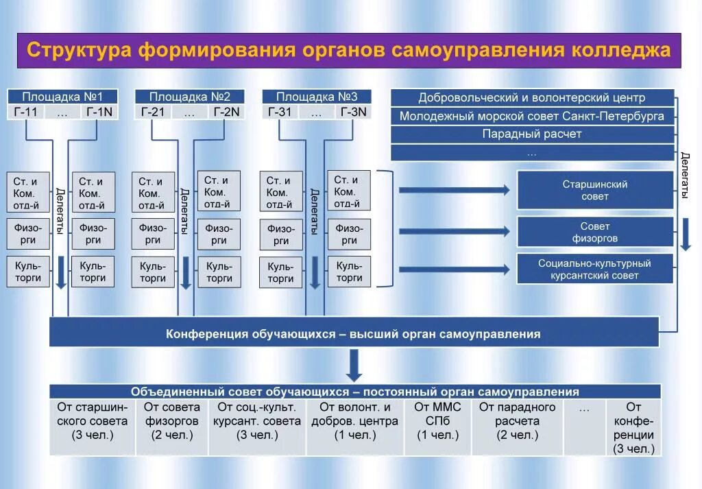 Структура органов студенческого самоуправления. Структура студенческого самоуправления в техникуме. Структура совета самоуправления в колледже. Структура студенческого самоуправления в колледже.