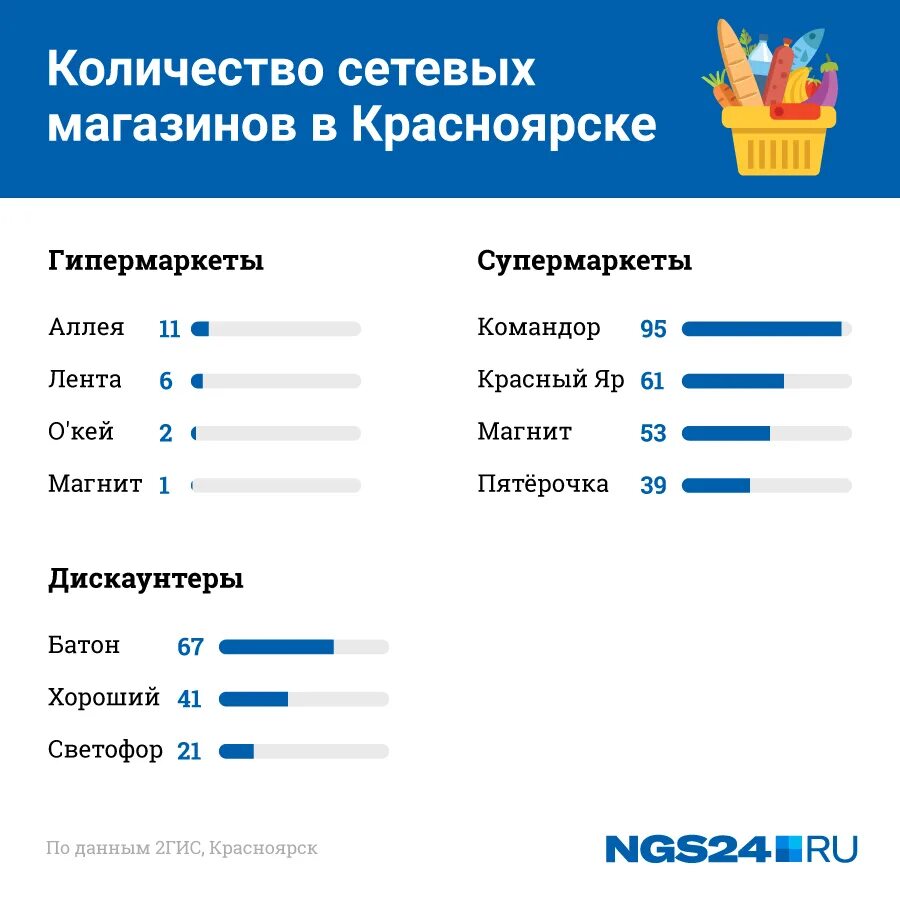 Сколько магазинов в новосибирске. Общее количество магазинов детский мир. Сколько магазинов Командор в России. Сколько магазинов в Украине.