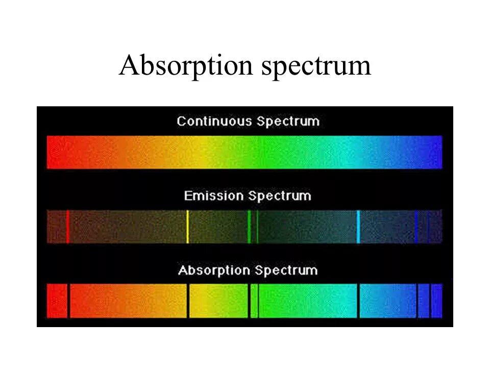 Emission Spectrum. Absorption Spectrum. Эмиссионный спектр. Atomic line Spectra.