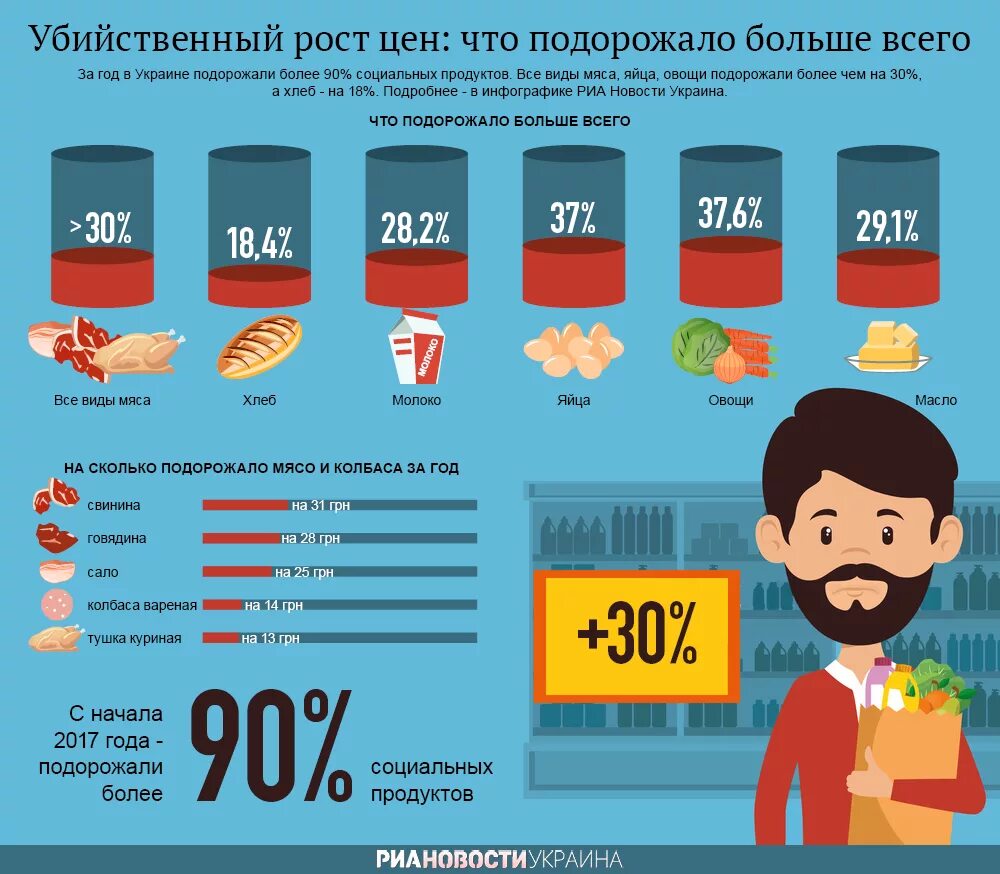 Рост цен на продукты инфографика. Инфографика подорожание продуктов. Рост цен инфографика. Инфографика рост.