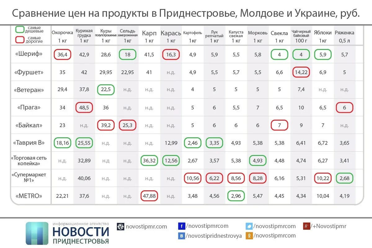 Сколько стоит рубль на украине сегодня. Сравнение цен. Сравнение цен на товары. Сравнение цен на продукты. Сравнение.