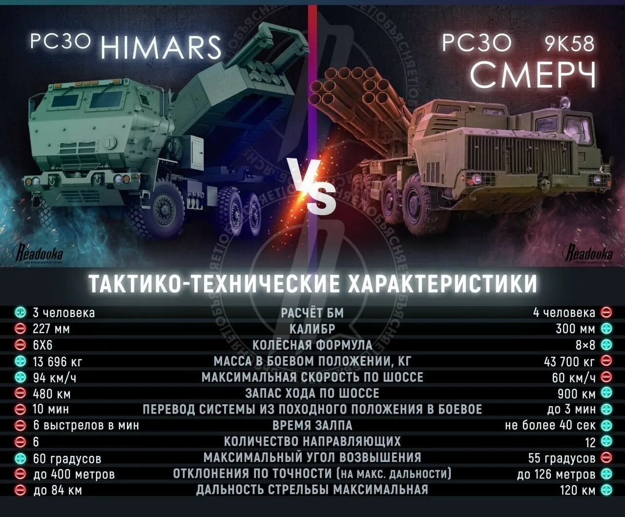 Дальность поражения рсзо. РСЗО HIMARS дальность стрельбы максимальная. Дальность стрельбы РСЗО Торнадо и смерч. РСЗО m142. M142 HIMARS дальность.