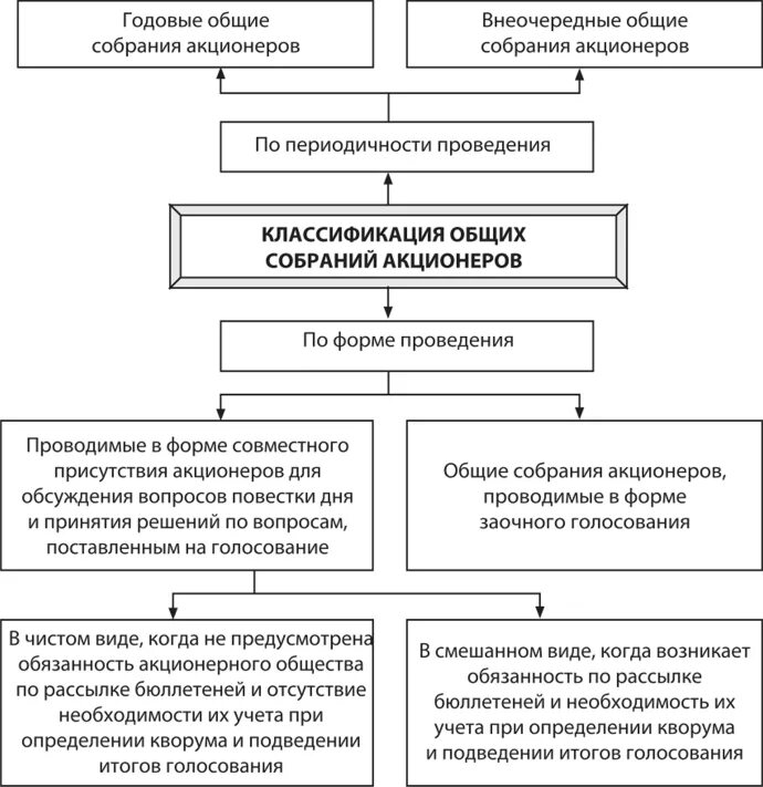 Проведение общего собрания ао. Общее собрание акционеров схема. Кворум общего собрания акционеров ОАО. Порядок проведения общего собрания акционеров схема. Классификация акционеров.