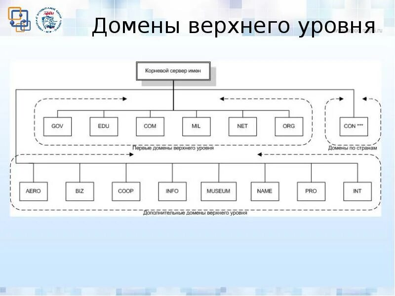Что такое верхний уровень. Схема архитектуры верхнего уровня. домен верхнего уровня. модульная система в архитектуре. транспортный уровень информатика.