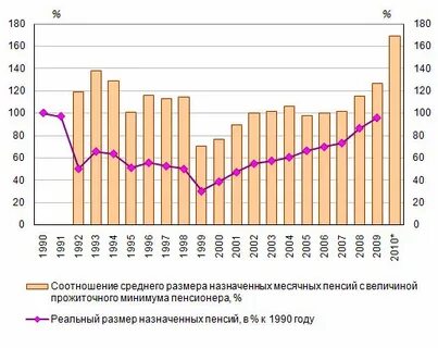 Размеры пенсий 2010