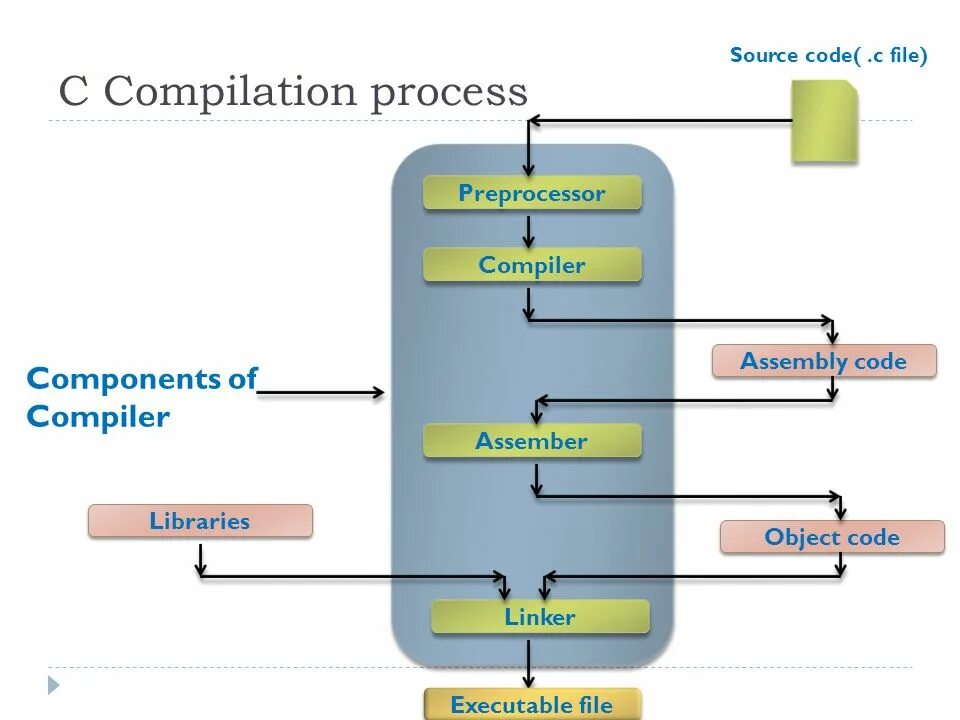 Process components. Процесс компиляции. Компилятор Линкер. Компиляция перепроцессора. Компилятор языка программирования.