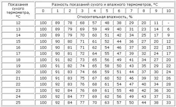 Таблица разность показаний сухого и влажного термометра. Разность показаний сухого и влажного термометров психрометра. Психрометрическая таблица относительной влажности 10 класс. Разность показаний термометров психрометра.