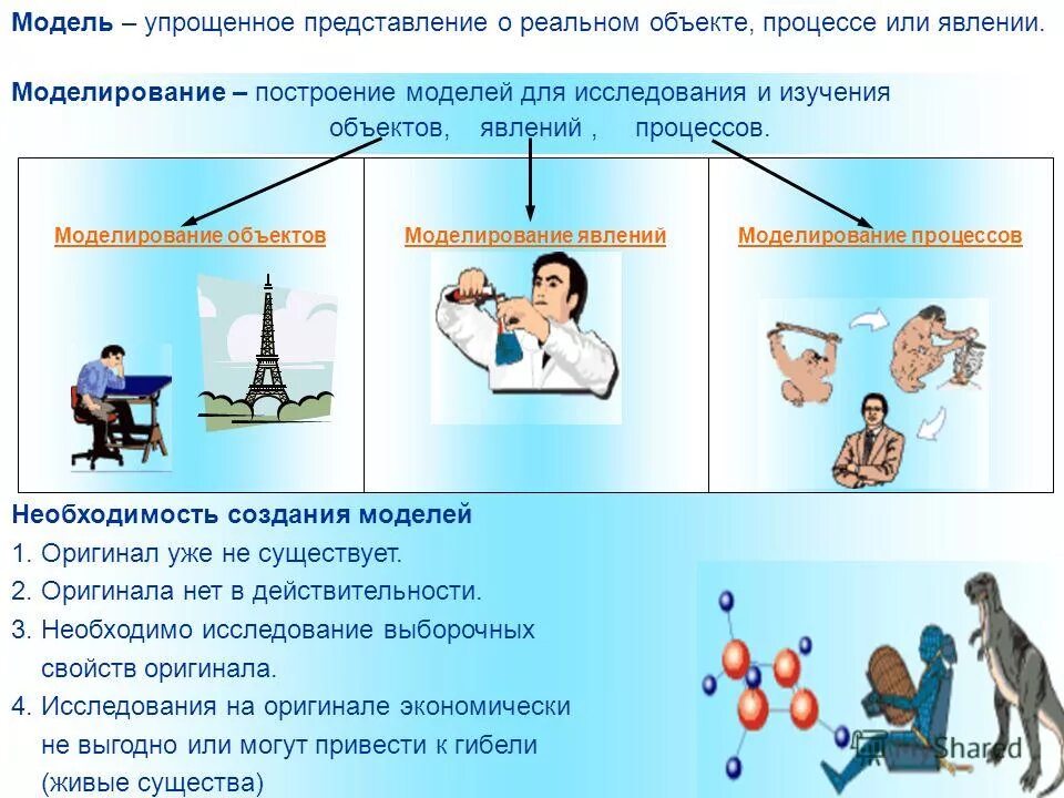 Чем объясняется необходимость моделирования. Обоснование в потребности обучения работников. Понятие моделирования. Необходимость создания специфическихьсловий. Жизненный цикл программного обеспечения информационных систем.