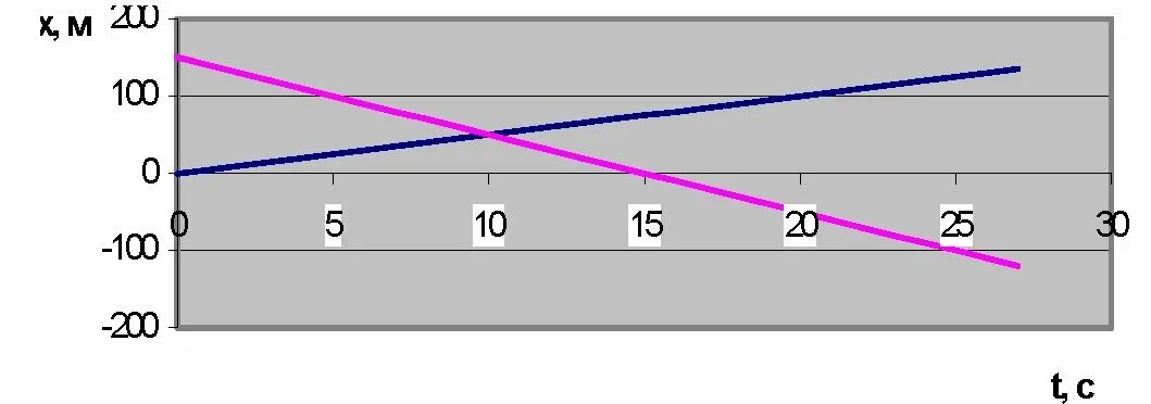Найдите 10 от 150. Движение двух велосипедистов заданы уравнениями x1 5t x2 150-10t построить. Движение двух велосипедистов заданы уравнениями x1 5t x2 15 - 10t. Движение 2х велосипедистов заданы уравнениями x1 5t x2 150-10t. Движение двух велосипедистов заданы уравнениями x 5t x 150-10t.