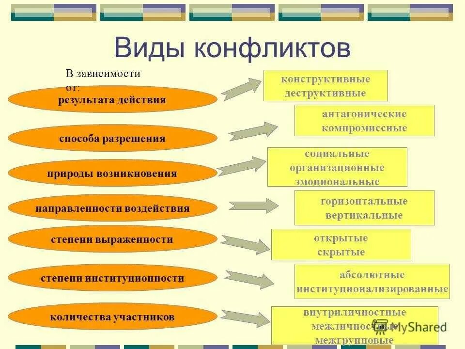 Виды конфликтов. Конфликт виды конфликтов. Перечислите виды конфликтов. Типы конфликтов в психологии.