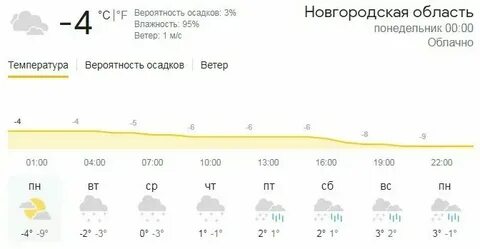 Сайты прогноза погоды великий новгород