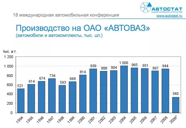 Выпуская каждый одинаковое количество машин завод. Выпуск машин АВТОВАЗ по годам. АВТОВАЗ объем производства. АВТОВАЗ производство автомобилей по годам. Продажи АВТОВАЗА по годам статистика.