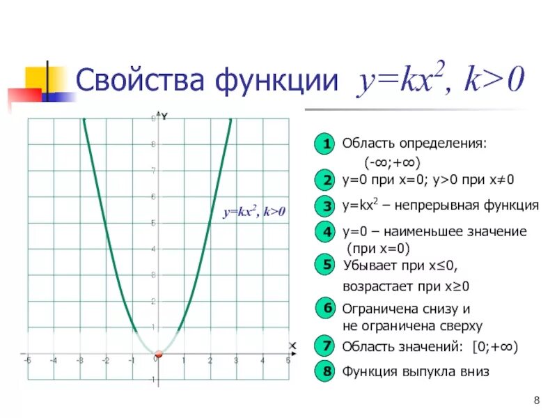 2у 3 1 х при х 6. Свойства функции y x2. Функция у КХ И ее график. Функция у х2. Свойства функции у х2.