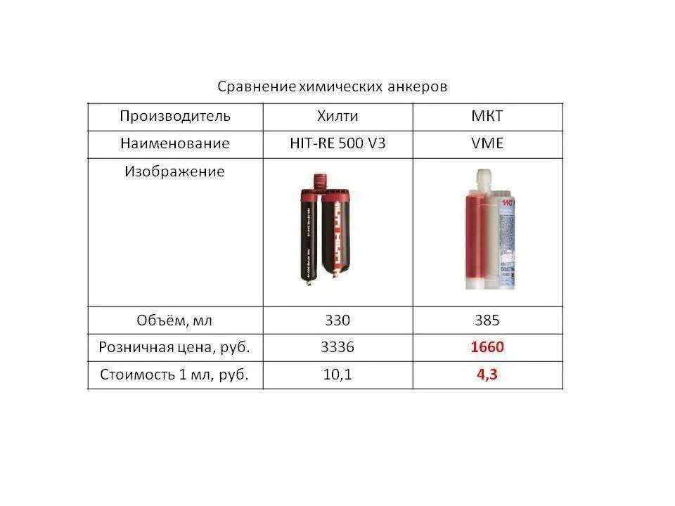 Hvu2 капсульный анкер. Клеевой анкер hit-hy 200-a 500/2/ee. Анкерный клей hilti hit-hy200. Клеевой анкер hilti 500. Клеевой анкер hit-re 500 v3/500/1.